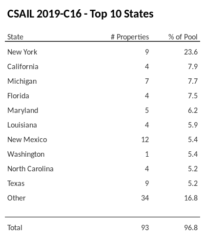 The top 10 states where collateral for CSAIL 2019-C16 reside. CSAIL 2019-C16 has 23.6% of its pool located in the state of New York.