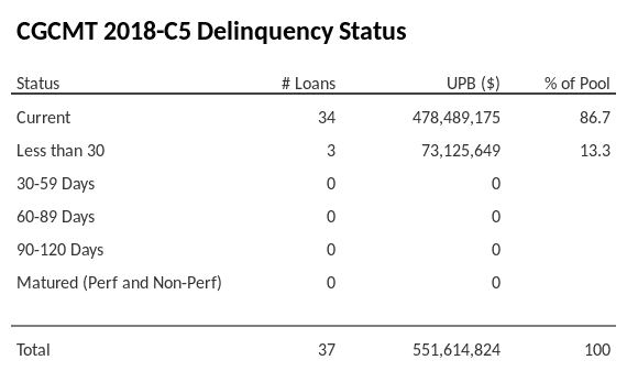 CGCMT 2018-C5 has 86.7% of its pool in "Current" status.