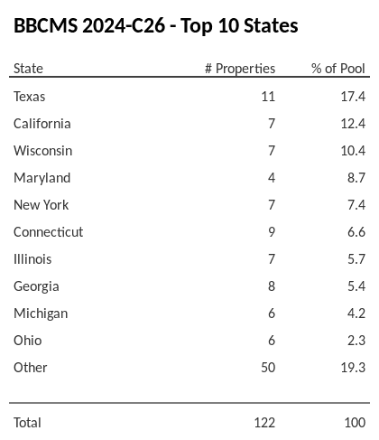 The top 10 states where collateral for BBCMS 2024-C26 reside. BBCMS 2024-C26 has 17.4% of its pool located in the state of Texas.