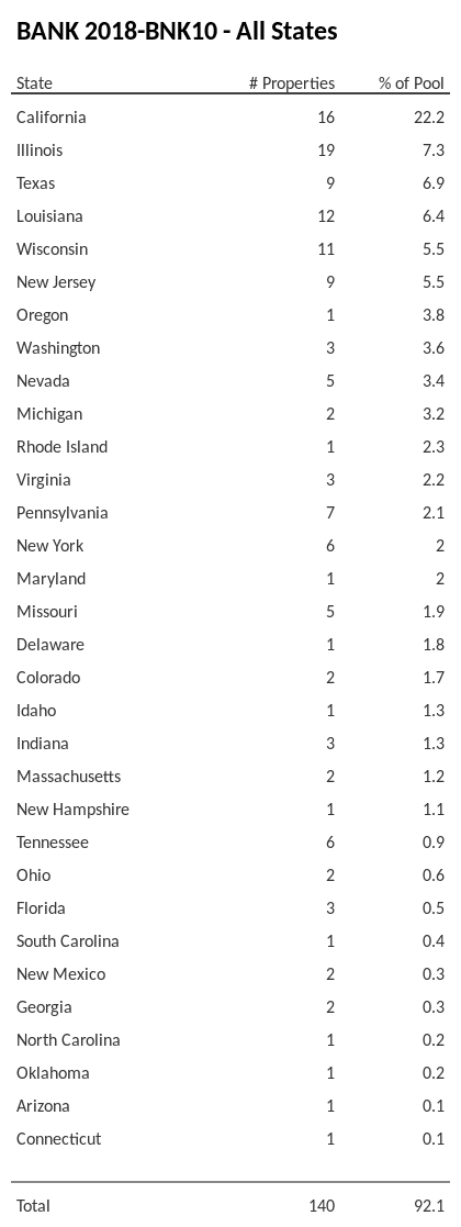 BANK 2018-BNK10 has 22.2% of its pool located in the state of California.