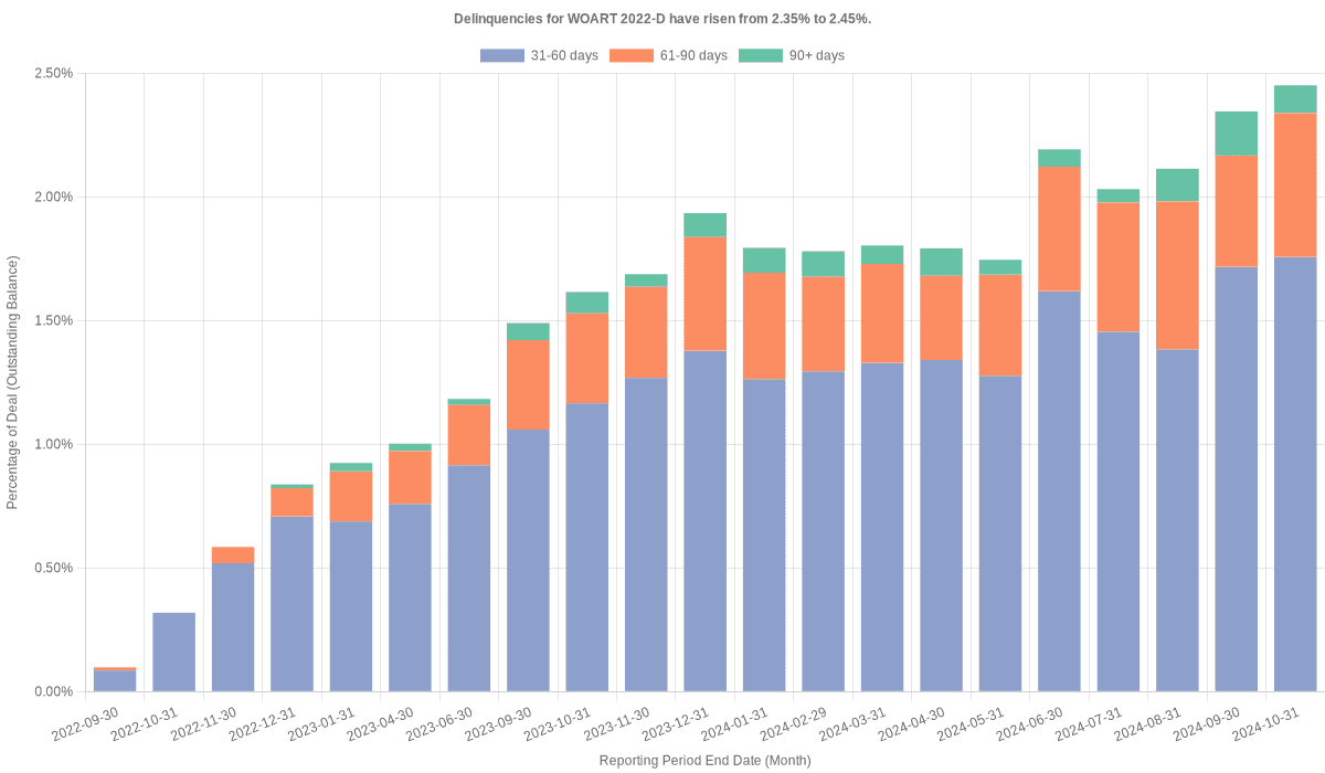 Delinquencies for World Omni 2022-D have risen from 2.45% to 2.51%.