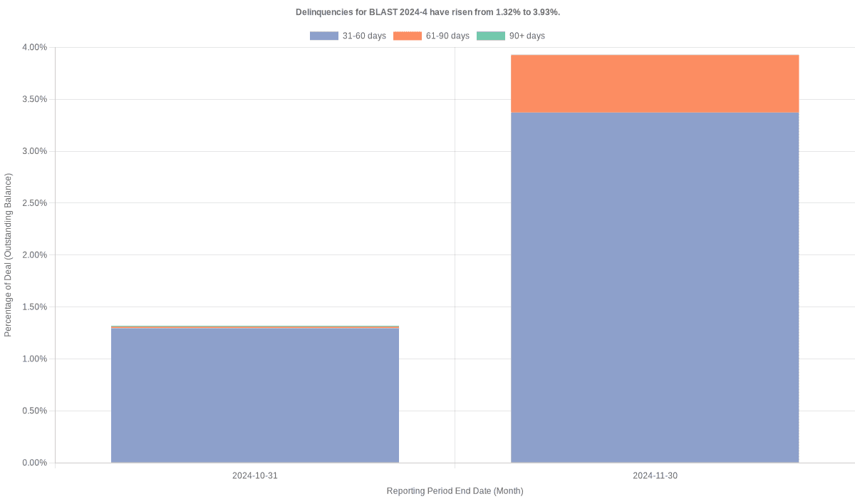 Delinquencies for Bridgecrest Lending Securitization 2024-4 have risen from 1.32% to 3.93%.