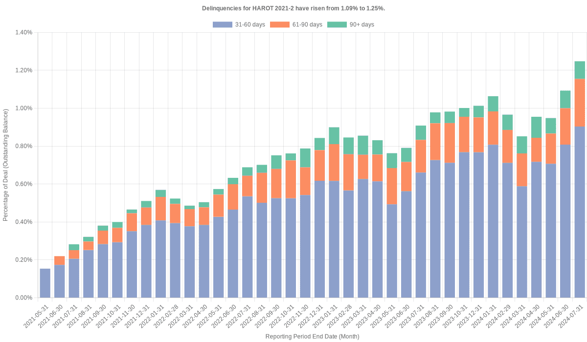 Delinquencies for Honda 2021-2  have risen from 1.09% to 1.25%.