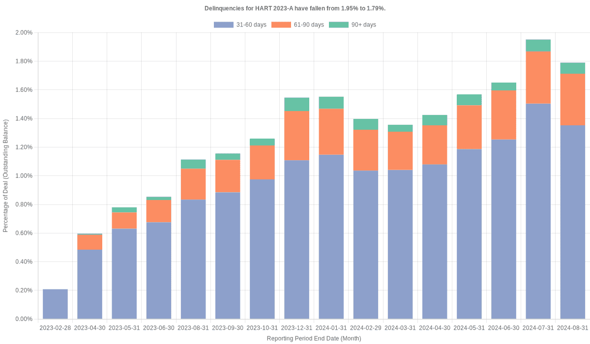 Delinquencies for Hyundai 2023-A have fallen from 1.95% to 1.79%.