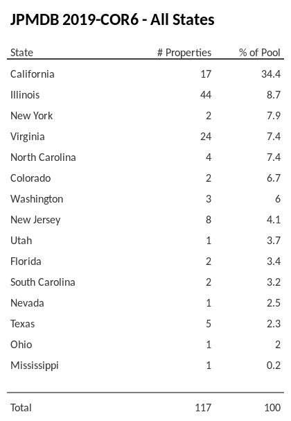 JPMDB 2019-COR6 has 34.4% of its pool located in the state of California.