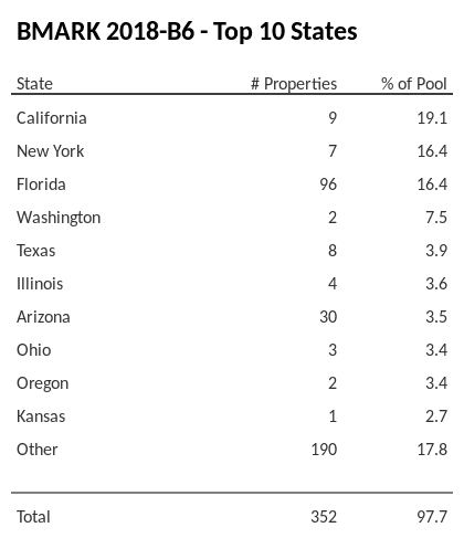 The top 10 states where collateral for BMARK 2018-B6 reside. BMARK 2018-B6 has 19.1% of its pool located in the state of California.