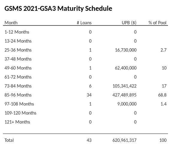 GSMS 2021-GSA3 has 68.8% of its pool maturing in 85-96 Months.