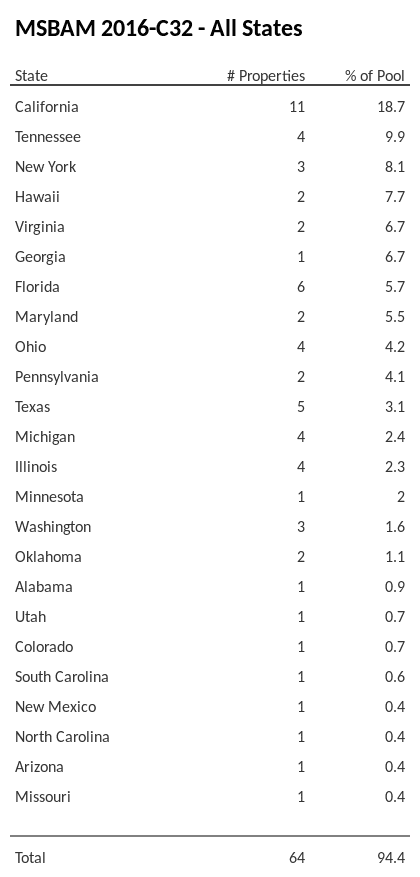 MSBAM 2016-C32 has 18.7% of its pool located in the state of California.