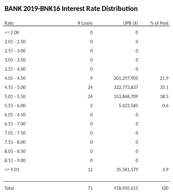 BANK 2019-BNK16 has 38.5% of its pool with interest rates 5.01 - 5.50.