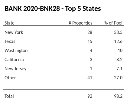 The top 5 states where collateral for BANK 2020-BNK28 reside. BANK 2020-BNK28 has 33.5% of its pool located in the state of New York.