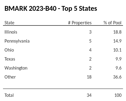 The top 5 states where collateral for BMARK 2023-B40 reside. BMARK 2023-B40 has 18.8% of its pool located in the state of Illinois.