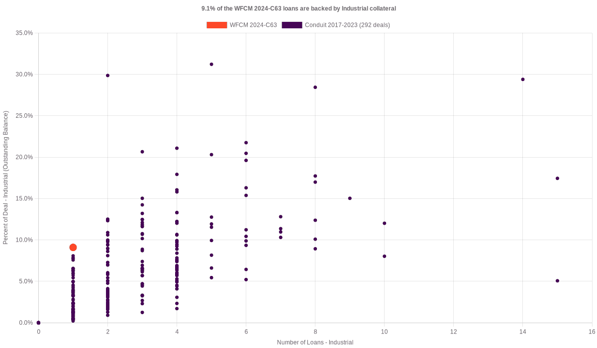 11.2% of the WFCM 2024-C63 loans are backed by industrial collateral