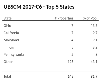 The top 5 states where collateral for UBSCM 2017-C6 reside. UBSCM 2017-C6 has 13.5% of its pool located in the state of Ohio.