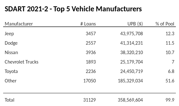 The top 5 vehicle manufacturers in the collateral pool for SDART 2021-2. SDART 2021-2 has 12.3% of its pool in Jeep automobiles.