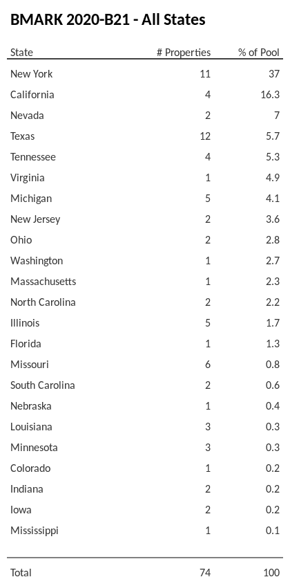 BMARK 2020-B21 has 37% of its pool located in the state of New York.