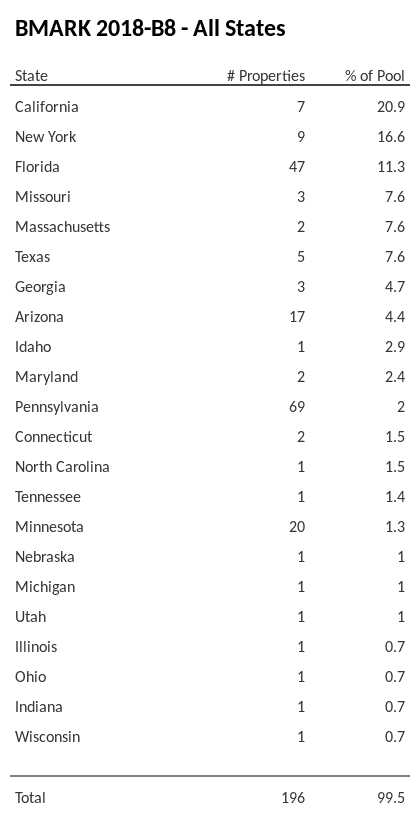 BMARK 2018-B8 has 20.9% of its pool located in the state of California.