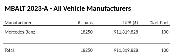 MBALT 2023-A has 100% of its pool in Mercedes-Benz automobiles.