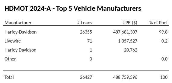 The top 5 vehicle manufacturers in the collateral pool for HDMOT 2024-A. HDMOT 2024-A has 99.8% of its pool in Harley-Davidson automobiles.