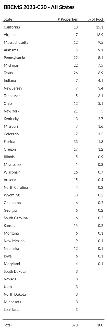 BBCMS 2023-C20 has 15.1% of its pool located in the state of California.