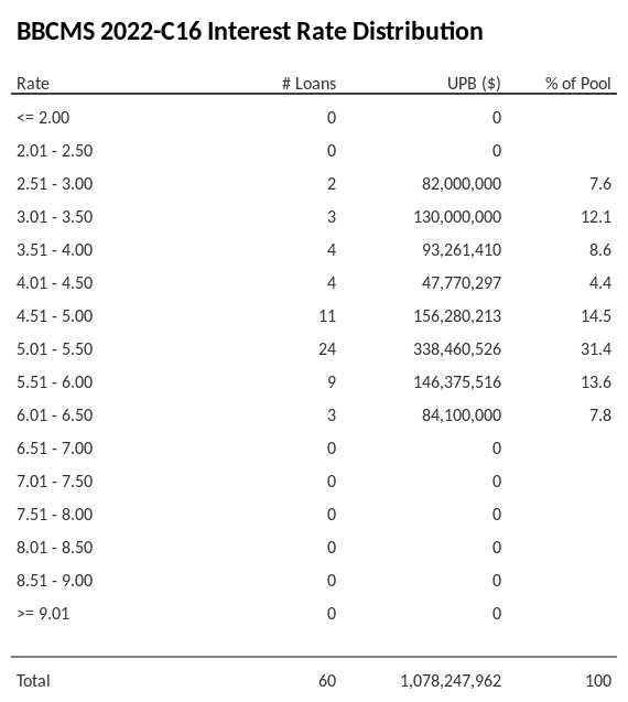 BBCMS 2022-C16 has 31.4% of its pool with interest rates 5.01 - 5.50.