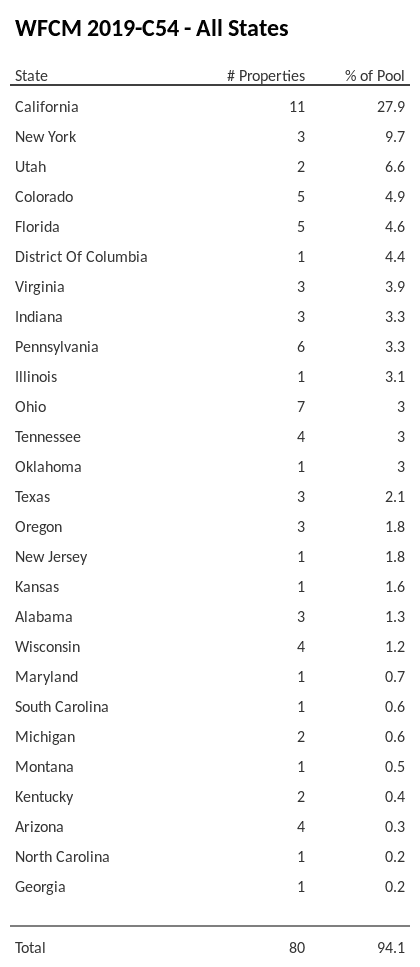 WFCM 2019-C54 has 27.9% of its pool located in the state of California.