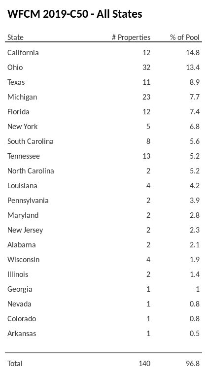 WFCM 2019-C50 has 14.8% of its pool located in the state of California.