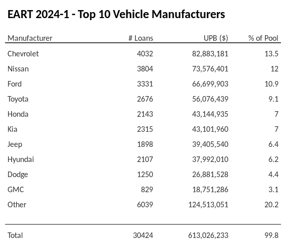 The top 10 vehicle manufacturers in the collateral pool for EART 2024-1. EART 2024-1 has 13.6% of its pool in Chevrolet automobiles.