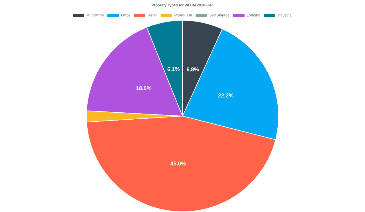 22.2% of the WFCM 2018-C46 loans are backed by office collateral.