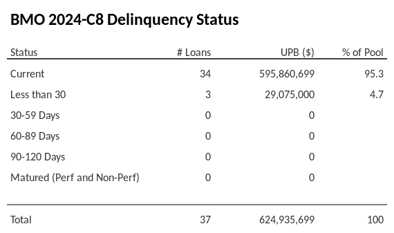 BMO 2024-C8 has 95.3% of its pool in "Current" status.