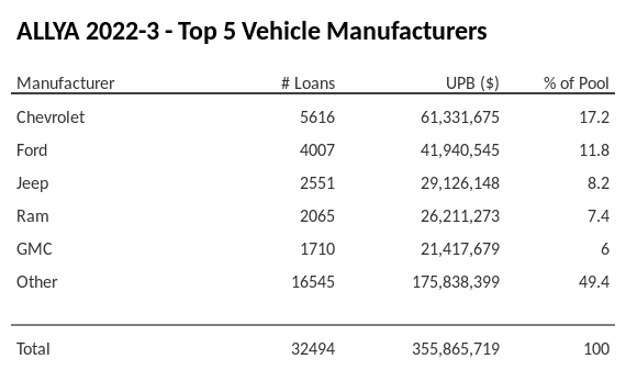 The top 5 vehicle manufacturers in the collateral pool for ALLYA 2022-3. ALLYA 2022-3 has 17.2% of its pool in Chevrolet automobiles.