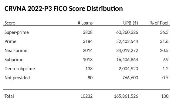 CRVNA 2022-P3 has 36.3% of its pool with Super-prime FICO scores.