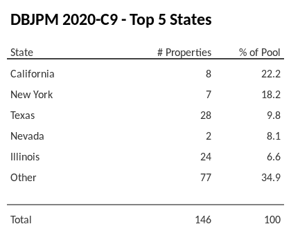 The top 5 states where collateral for DBJPM 2020-C9 reside. DBJPM 2020-C9 has 22.2% of its pool located in the state of California.