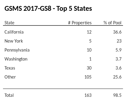 The top 5 states where collateral for GSMS 2017-GS8 reside. GSMS 2017-GS8 has 36.6% of its pool located in the state of California.