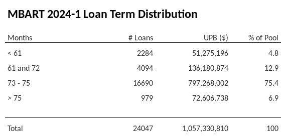 MBART 2024-1 has 75.5% of its pool with a loan term between 73 - 75 months.