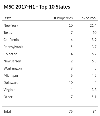 The top 10 states where collateral for MSC 2017-H1 reside. MSC 2017-H1 has 21.4% of its pool located in the state of New York.