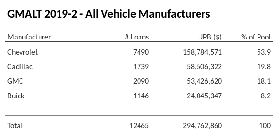 GMALT 2019-2 has 53.9% of its pool in Chevrolet automobiles.