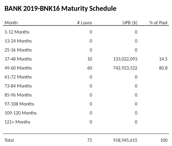 BANK 2019-BNK16 has 80.8% of its pool maturing in 49-60 Months.