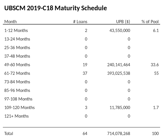 UBSCM 2019-C18 has 55% of its pool maturing in 61-72 Months.