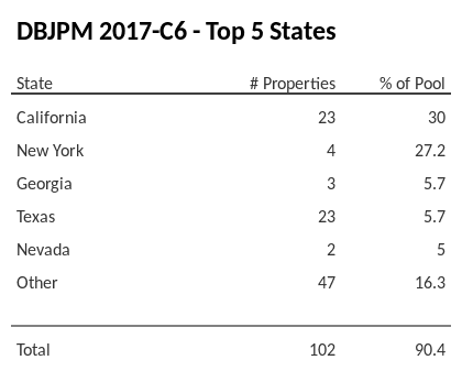 The top 5 states where collateral for DBJPM 2017-C6 reside. DBJPM 2017-C6 has 30% of its pool located in the state of California.