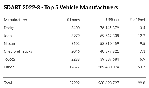 The top 5 vehicle manufacturers in the collateral pool for SDART 2022-3. SDART 2022-3 has 13.4% of its pool in Dodge automobiles.