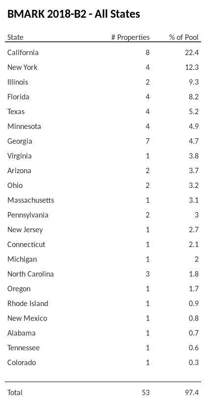 BMARK 2018-B2 has 22.4% of its pool located in the state of California.