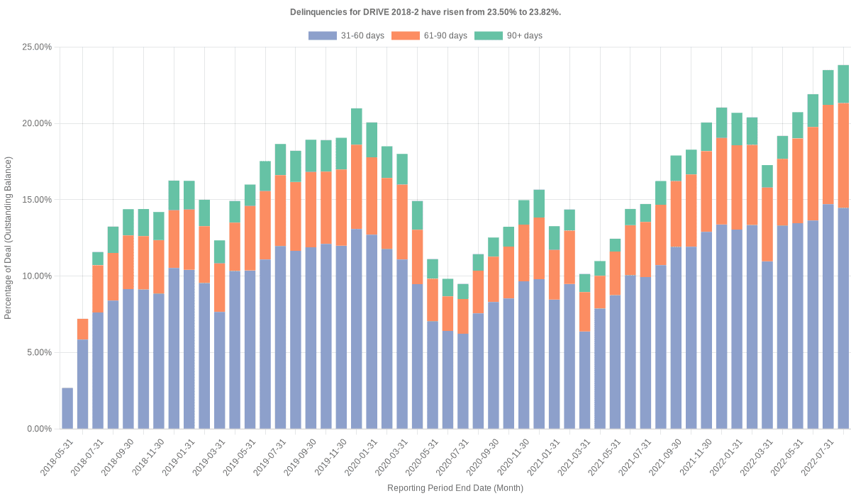 Delinquencies for Drive 2018-2 have risen from 23.50% to 23.82%.