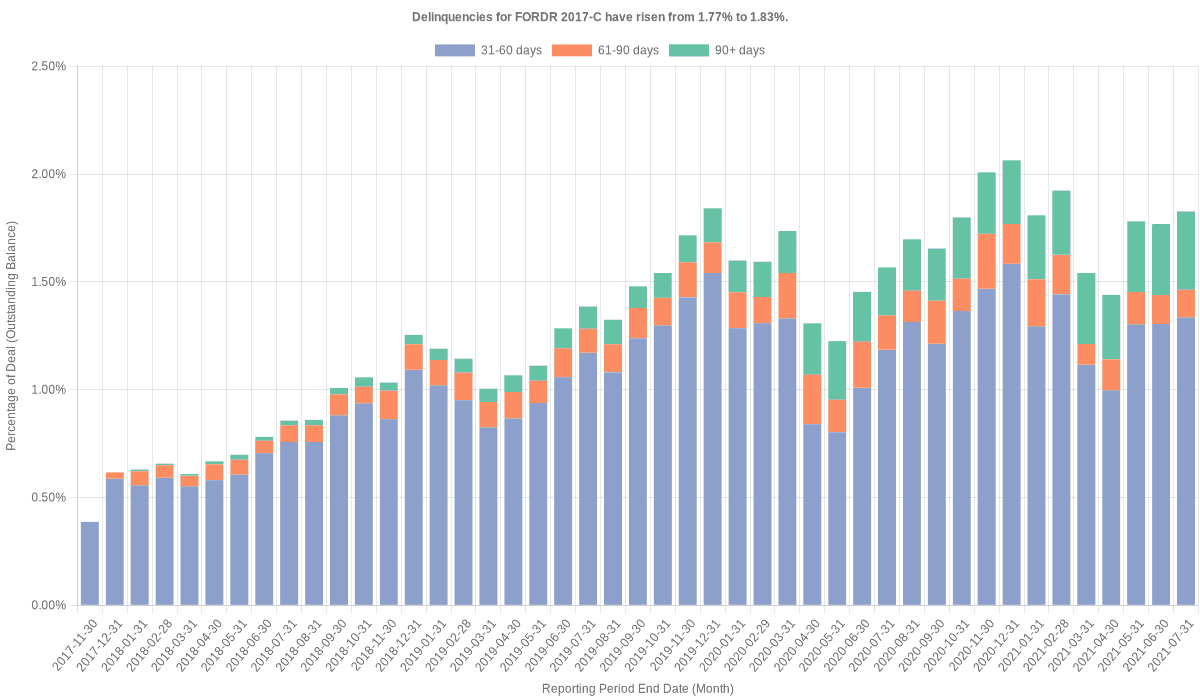 Delinquencies for Ford Credit 2017-C have risen from 1.77% to 1.83%.