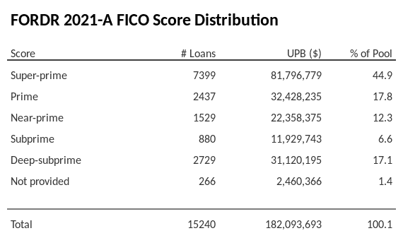 FORDR 2021-A has 44.7% of its pool with Super-prime FICO scores.