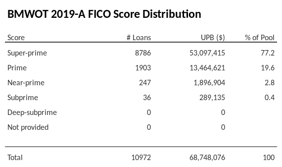 BMWOT 2019-A has 77.2% of its pool with Super-prime FICO scores.