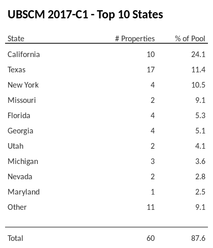 The top 10 states where collateral for UBSCM 2017-C1 reside. UBSCM 2017-C1 has 24.1% of its pool located in the state of California.