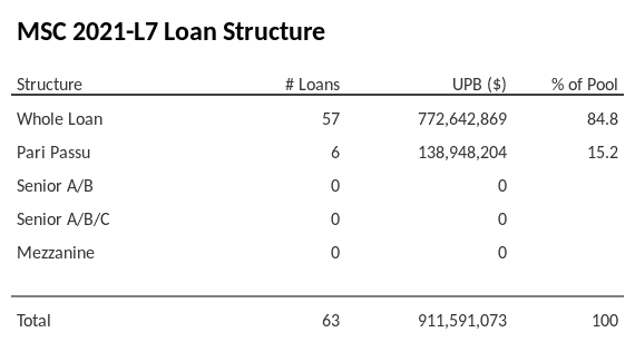 MSC 2021-L7 has 15.2% of its pool as Pari Passu.