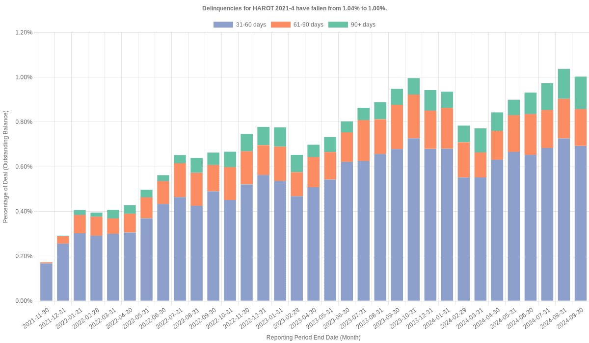 Delinquencies for Honda 2021-4  remain at 1.00%.