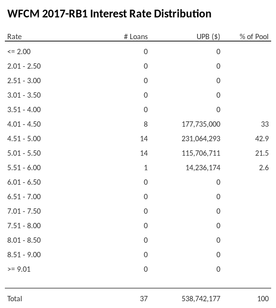 WFCM 2017-RB1 has 42.9% of its pool with interest rates 4.51 - 5.00.