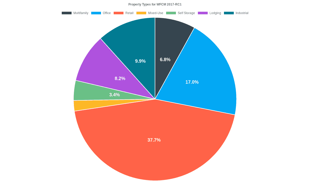 17.0% of the WFCM 2017-RC1 loans are backed by office collateral.